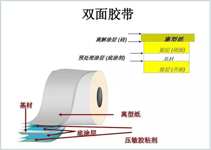 3M双面胶的结构构造