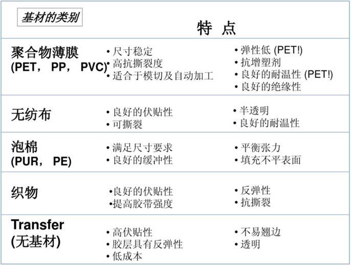 3M双面胶的基材与特性