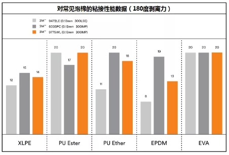 泡棉粘接性能数据