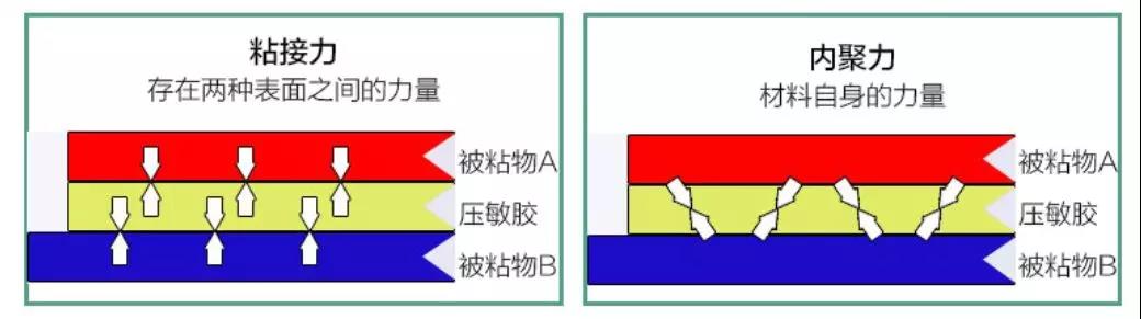 3M胶带的粘接力跟内聚力的解释