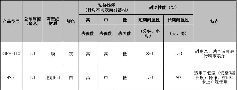 3M胶带VHB系列GPH-110和4951胶带参数